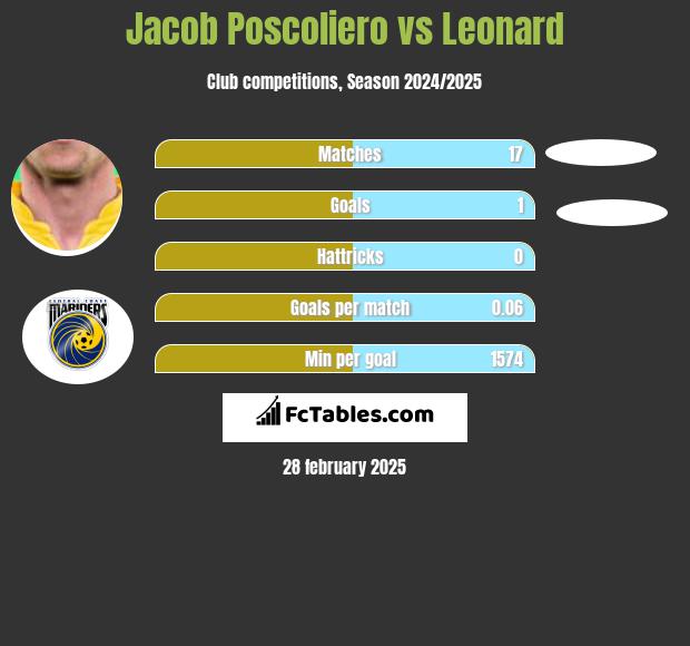 Jacob Poscoliero vs Leonard h2h player stats