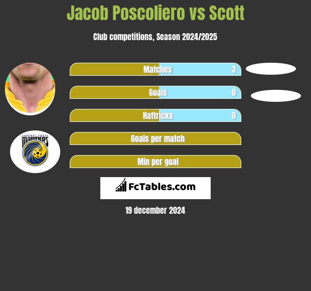 Jacob Poscoliero vs Scott h2h player stats