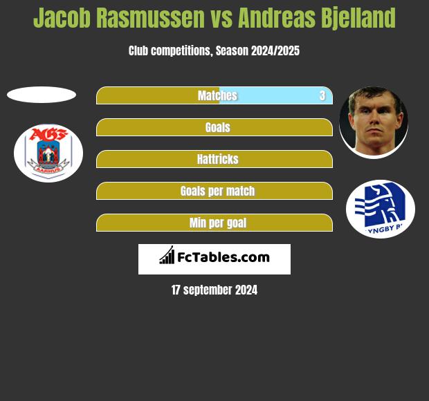 Jacob Rasmussen vs Andreas Bjelland h2h player stats