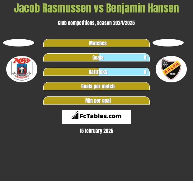 Jacob Rasmussen vs Benjamin Hansen h2h player stats