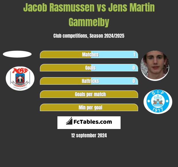 Jacob Rasmussen vs Jens Martin Gammelby h2h player stats