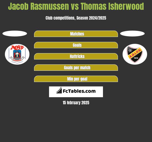 Jacob Rasmussen vs Thomas Isherwood h2h player stats