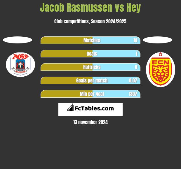 Jacob Rasmussen vs Hey h2h player stats