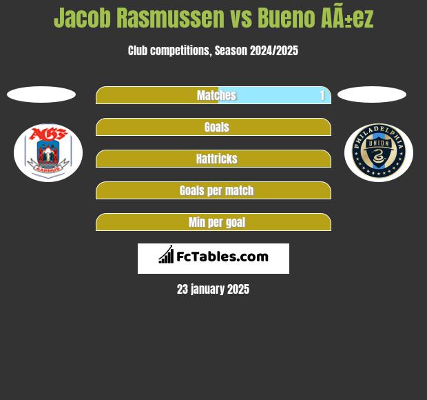 Jacob Rasmussen vs Bueno AÃ±ez h2h player stats