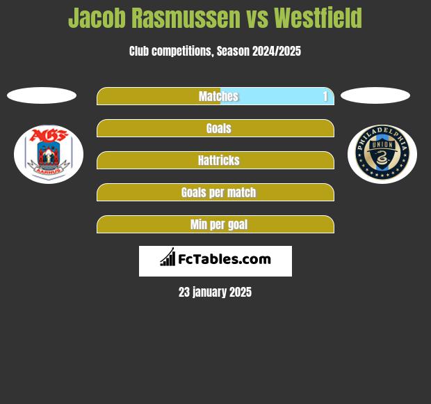 Jacob Rasmussen vs Westfield h2h player stats