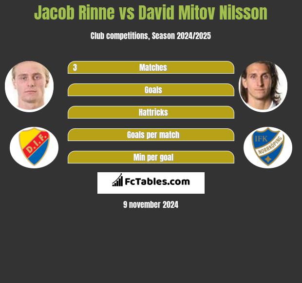 Jacob Rinne vs David Mitov Nilsson h2h player stats