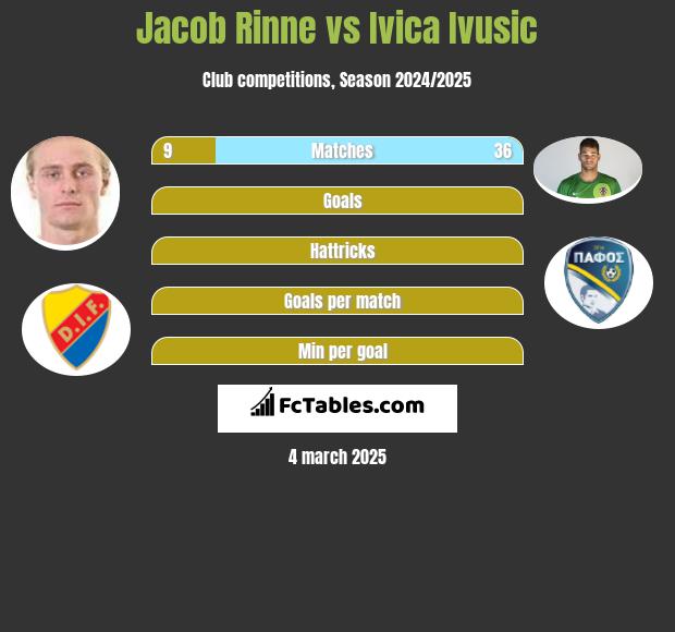 Jacob Rinne vs Ivica Ivusic h2h player stats