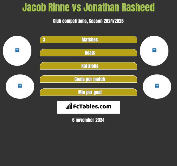 Jacob Rinne vs Jonathan Rasheed h2h player stats