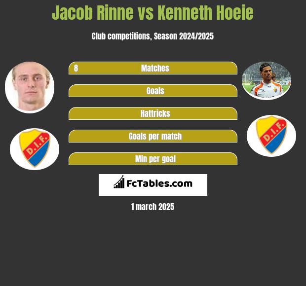 Jacob Rinne vs Kenneth Hoeie h2h player stats