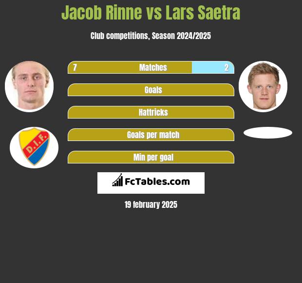 Jacob Rinne vs Lars Saetra h2h player stats