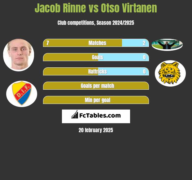 Jacob Rinne vs Otso Virtanen h2h player stats