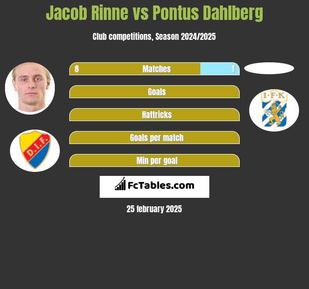 Jacob Rinne vs Pontus Dahlberg h2h player stats