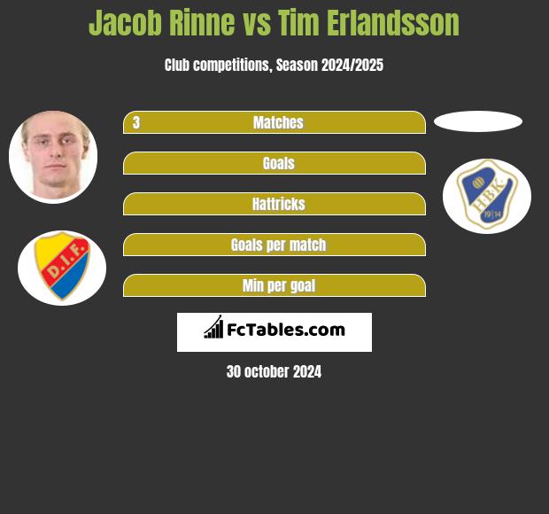 Jacob Rinne vs Tim Erlandsson h2h player stats