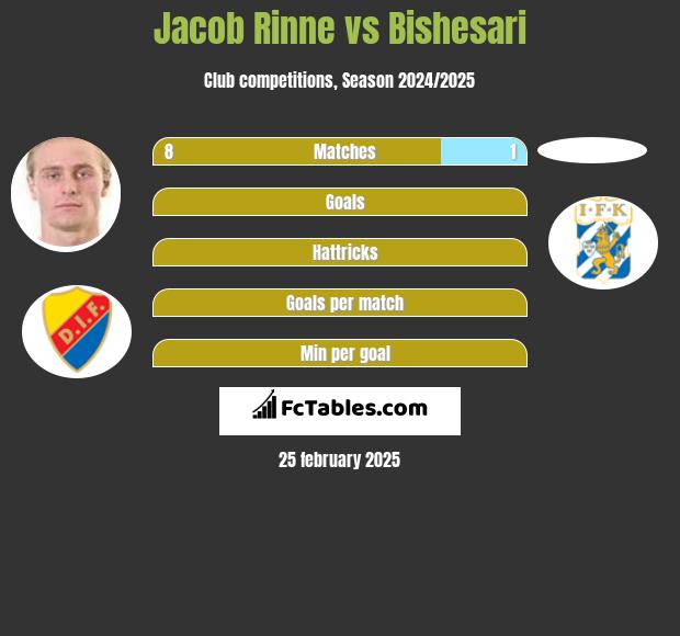 Jacob Rinne vs Bishesari h2h player stats