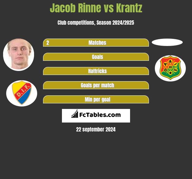 Jacob Rinne vs Krantz h2h player stats