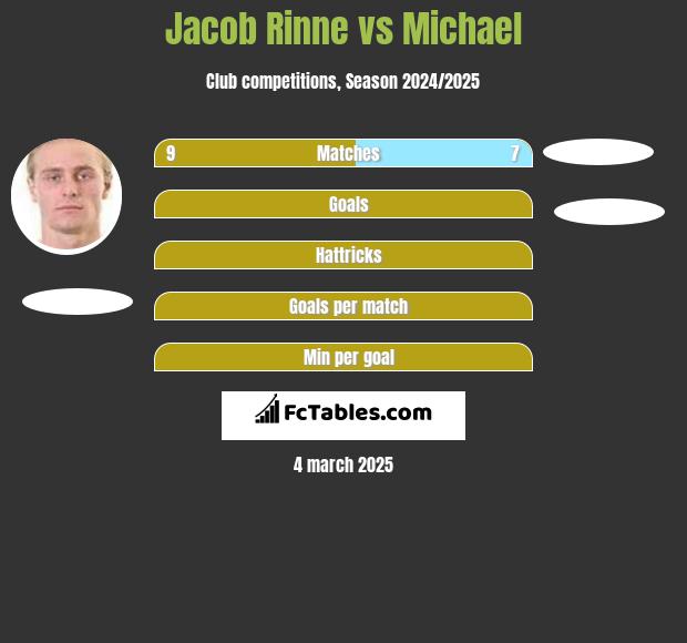 Jacob Rinne vs Michael h2h player stats