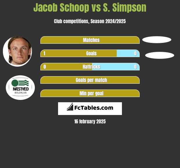 Jacob Schoop vs S. Simpson h2h player stats