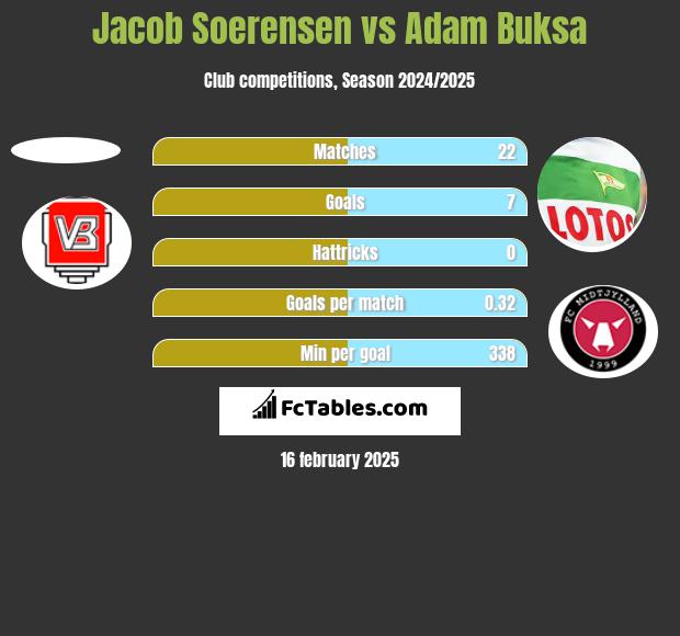 Jacob Soerensen vs Adam Buksa h2h player stats