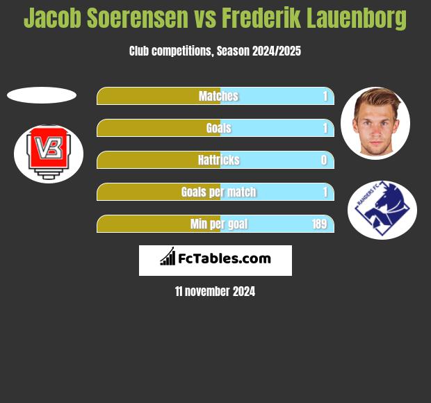 Jacob Soerensen vs Frederik Lauenborg h2h player stats