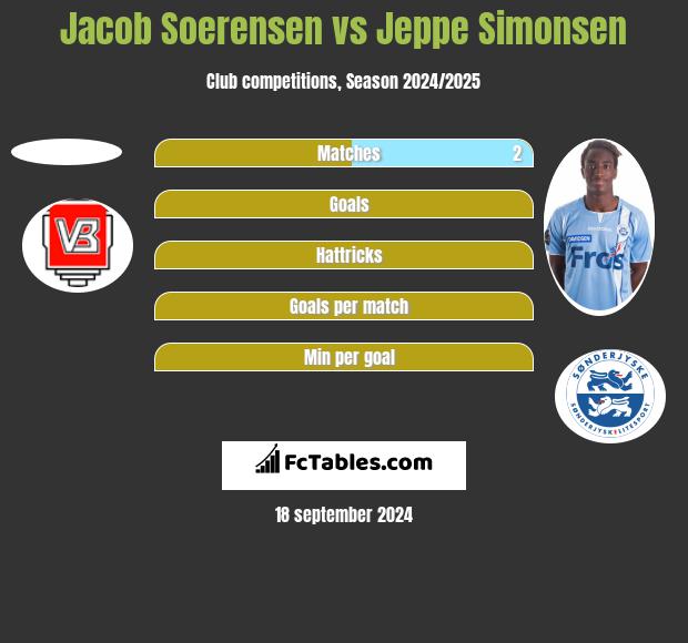 Jacob Soerensen vs Jeppe Simonsen h2h player stats