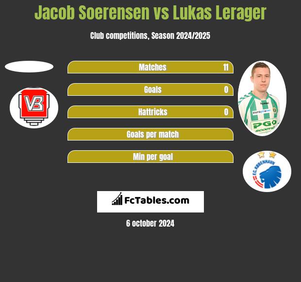 Jacob Soerensen vs Lukas Lerager h2h player stats