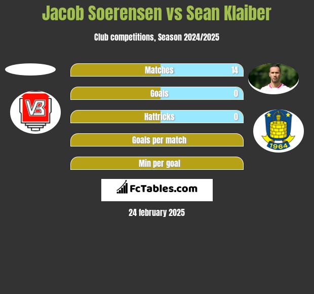 Jacob Soerensen vs Sean Klaiber h2h player stats