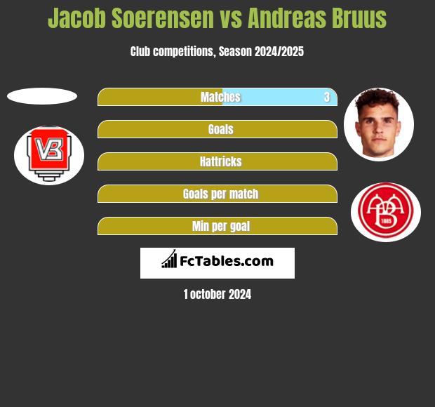 Jacob Soerensen vs Andreas Bruus h2h player stats