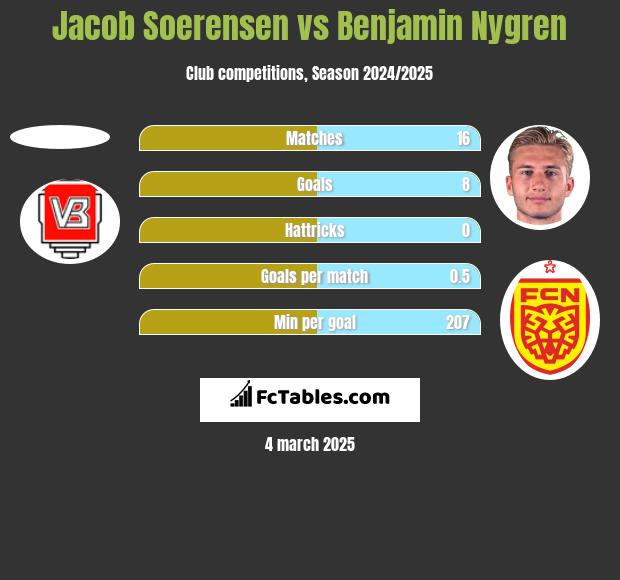 Jacob Soerensen vs Benjamin Nygren h2h player stats