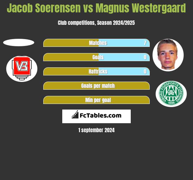 Jacob Soerensen vs Magnus Westergaard h2h player stats