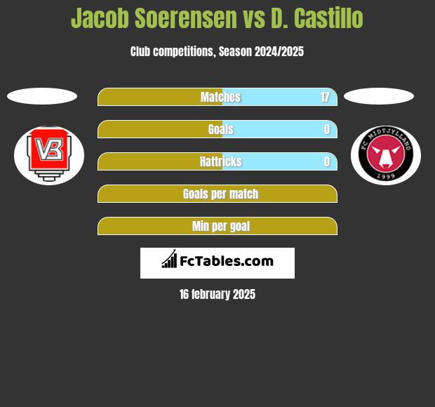 Jacob Soerensen vs D. Castillo h2h player stats