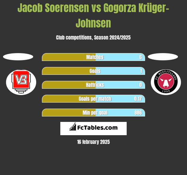 Jacob Soerensen vs Gogorza Krüger-Johnsen h2h player stats