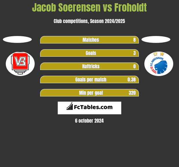 Jacob Soerensen vs Froholdt h2h player stats