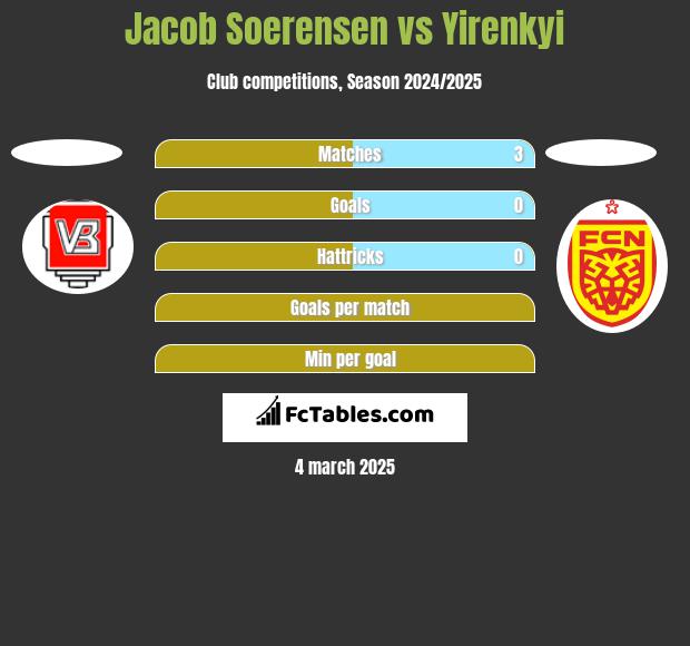 Jacob Soerensen vs Yirenkyi h2h player stats