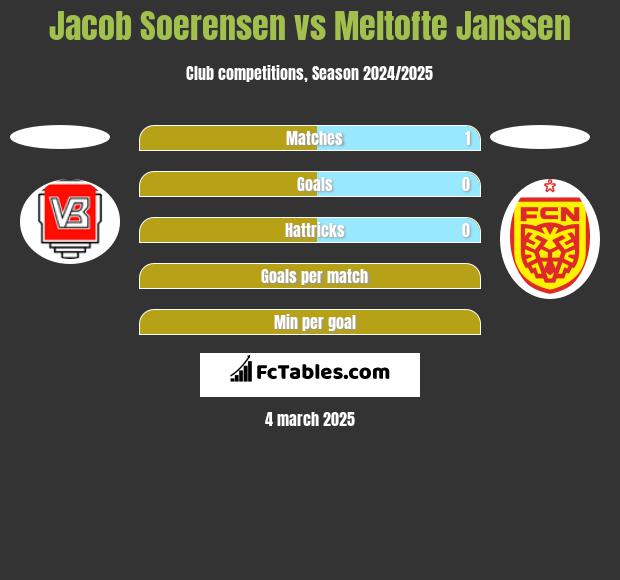 Jacob Soerensen vs Meltofte Janssen h2h player stats