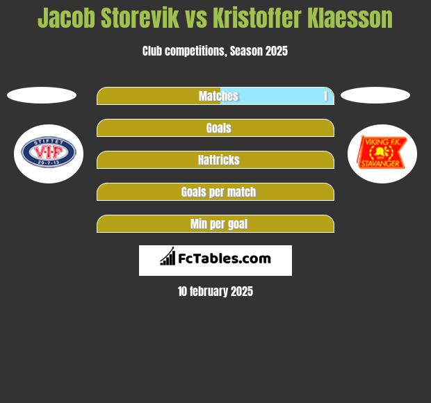 Jacob Storevik vs Kristoffer Klaesson h2h player stats