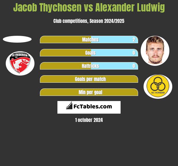 Jacob Thychosen vs Alexander Ludwig h2h player stats