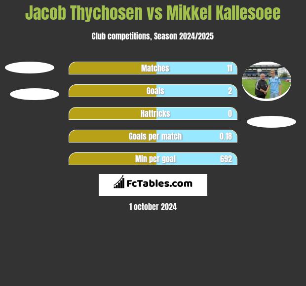 Jacob Thychosen vs Mikkel Kallesoee h2h player stats