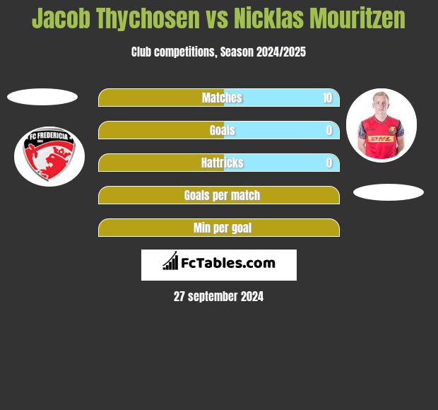 Jacob Thychosen vs Nicklas Mouritzen h2h player stats