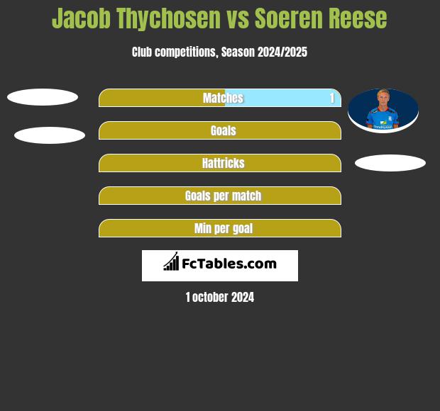 Jacob Thychosen vs Soeren Reese h2h player stats