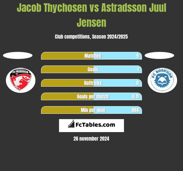 Jacob Thychosen vs Astradsson Juul Jensen h2h player stats