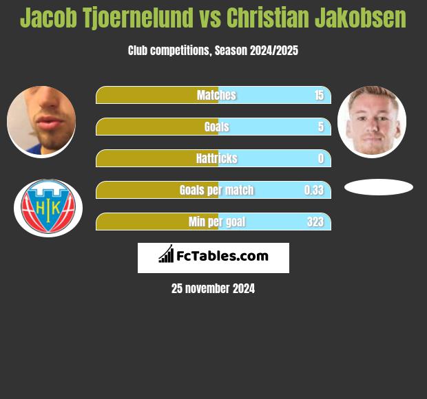 Jacob Tjoernelund vs Christian Jakobsen h2h player stats