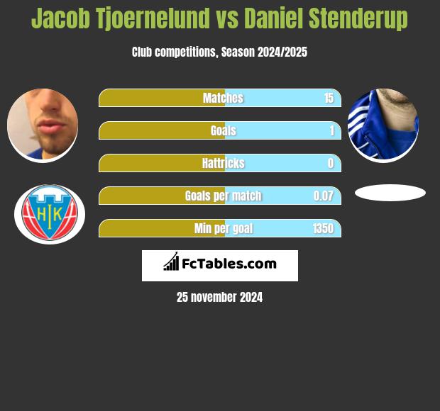 Jacob Tjoernelund vs Daniel Stenderup h2h player stats