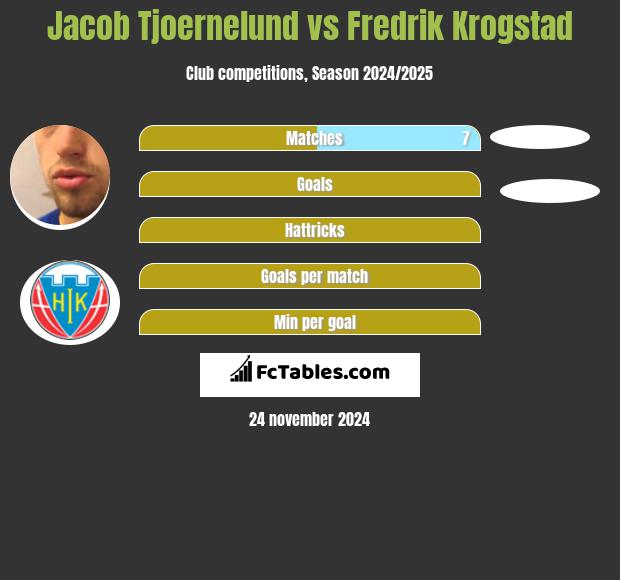 Jacob Tjoernelund vs Fredrik Krogstad h2h player stats