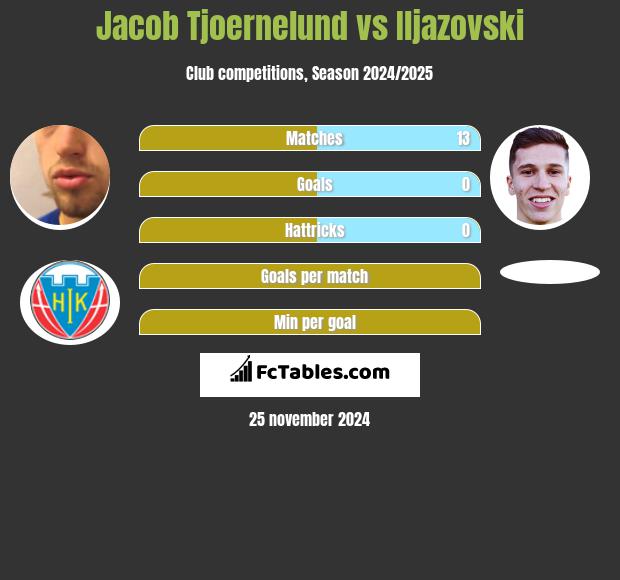 Jacob Tjoernelund vs Iljazovski h2h player stats