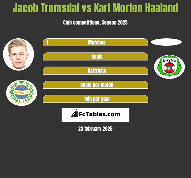 Jacob Tromsdal vs Karl Morten Haaland h2h player stats