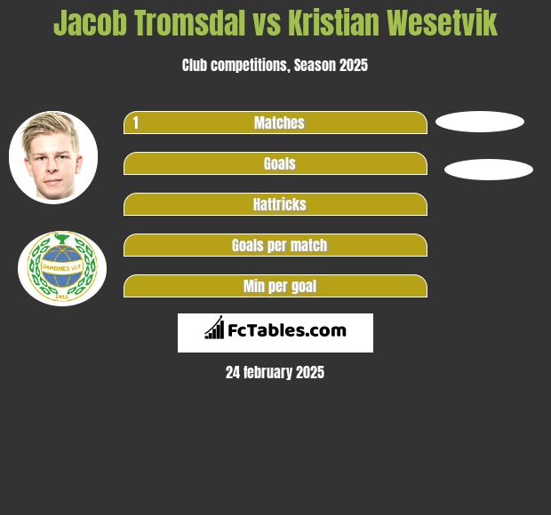 Jacob Tromsdal vs Kristian Wesetvik h2h player stats