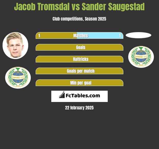 Jacob Tromsdal vs Sander Saugestad h2h player stats