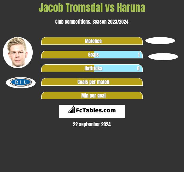 Jacob Tromsdal vs Haruna h2h player stats