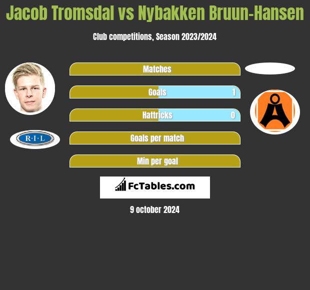 Jacob Tromsdal vs Nybakken Bruun-Hansen h2h player stats