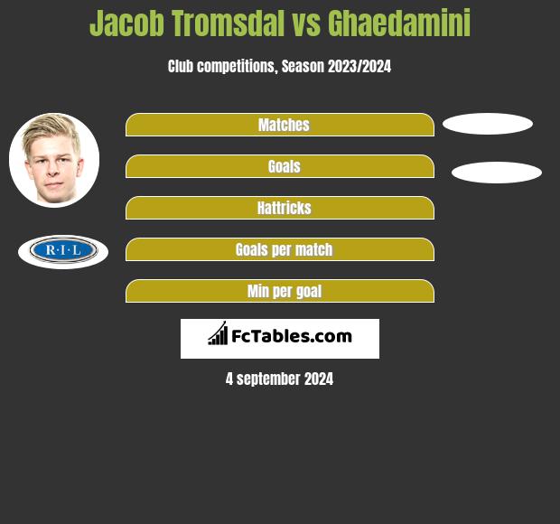 Jacob Tromsdal vs Ghaedamini h2h player stats